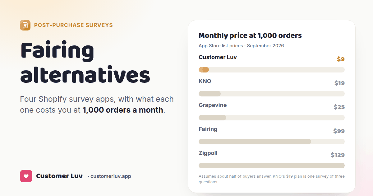 Chart of monthly prices at 1,000 orders: Customer Luv $9, KNO $19, Grapevine $25, Fairing $99, Zigpoll $129
