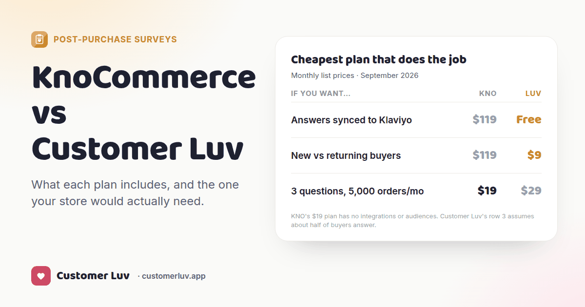 Table of the cheapest plan for three jobs: answers synced to Klaviyo, KNO $119 vs Customer Luv free; new vs returning buyers, $119 vs $9; three questions at 5,000 orders, $19 vs $29